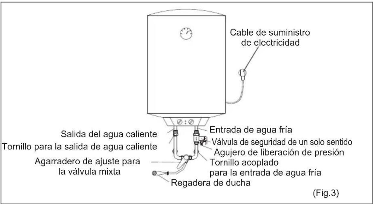 Cable de suministro de electricidad Salida del agua caliente Tornillo para la salida de agua caliente Agarradero de ajuste para la válvula mixta Entrada de agua fría Válvula de seguridad de un solo sentido Agujero de liberación de presión Tornillo acoplado para la entrada de agua fría Regadera de ducha (Fig.3)