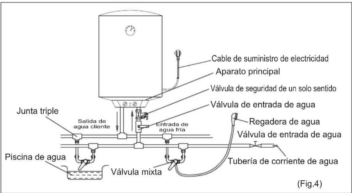 Cable de suministro de electricidad Aparato principal Válvula de seguridad de un solo sentido Válvula de entrada de agua Junta triple Salida de agua cliente Entrada de agua fría Piscina de agua Válvula mixta Regadera de agua Válvula de entrada de agua Tubería de corriente de agua (Fig.4)
