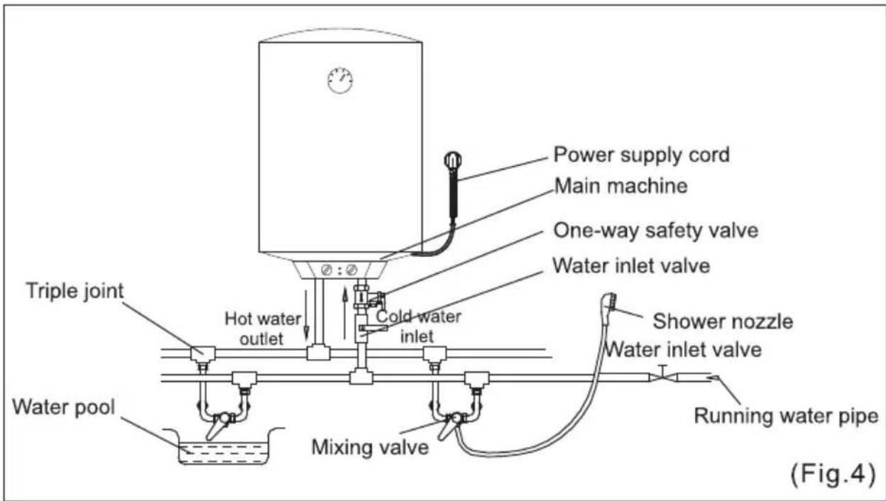 Power supply cord Main machine One-way safety valve Water inlet valve Triple joint Hot water outlet Cold water inlet Shower nozzle Water inlet valve Running water pipe Water pool Mixing valve (Fig.4)