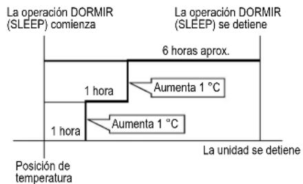 La operación DORMIR (SLEEP) comienza La operación DORMIR (SLEEP) se detiene 6 horas aprox. 1 hora Aumenta 1 °C 1 hora Aumenta 1 °C Posición de temperatura La unidad se detiene