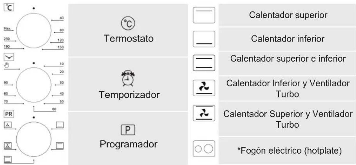 C Max. 40 80 230 120 190 150 Termostato Calentador superior Calentador inferior Temporizador Calentador superior e inferior Calentador Inferior y Ventilador Turbo Calentador Superior y Ventilador Turbo Programador *Fogón eléctrico (hotplate)