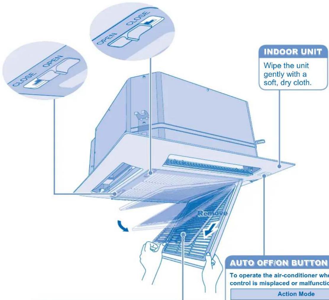 CLOSE OPEN CLOSE INDOOR UNIT Wipe the unit gently with a soft, dry cloth. Remove AUTO OFF/ON BUTTON To operate the air-conditioner when control is misplaced or malfunctioning Action Mode