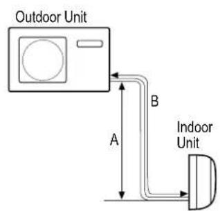 Outdoor Unit A B Indoor Unit