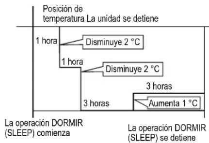 Posición de temperatura La unidad se detiene 1 hora Disminuye 2 °C 1 hora Disminuye 2 °C 3 horas Aumenta 1 °C La operación DORMIR (SLEEP) comienza La operación DORMIR (SLEEP) se detiene