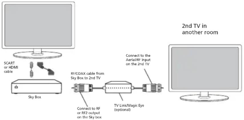 SCART or HDMI cable Sky Box RF/COAX cable from Sky Box to 2nd TV Connect to RF or RF2 output on the Sky box TV Link/Magic Eye (optional) Connect to the Aerial/RF input on the 2nd TV 2nd TV in another room