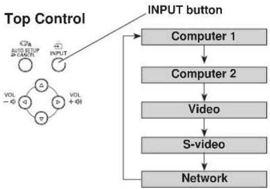 SANYO PLC-XU305K - Direct Operation - 2