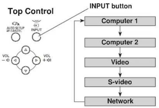 SANYO PLC-XU305K - Direct Operation - 1