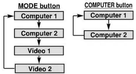 SANYO PLC-EF12E - CURRENT MODE DISPLAY - 1