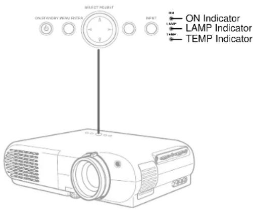 ON STANDY MENU ENTER SELECT ADJUST INPUT ON Indicator LAMP Indicator TEMP Indicator