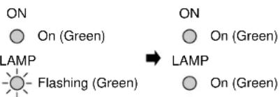 ON On (Green) LAMP Flashing (Green) ON On (Green) LAMP On (Green)