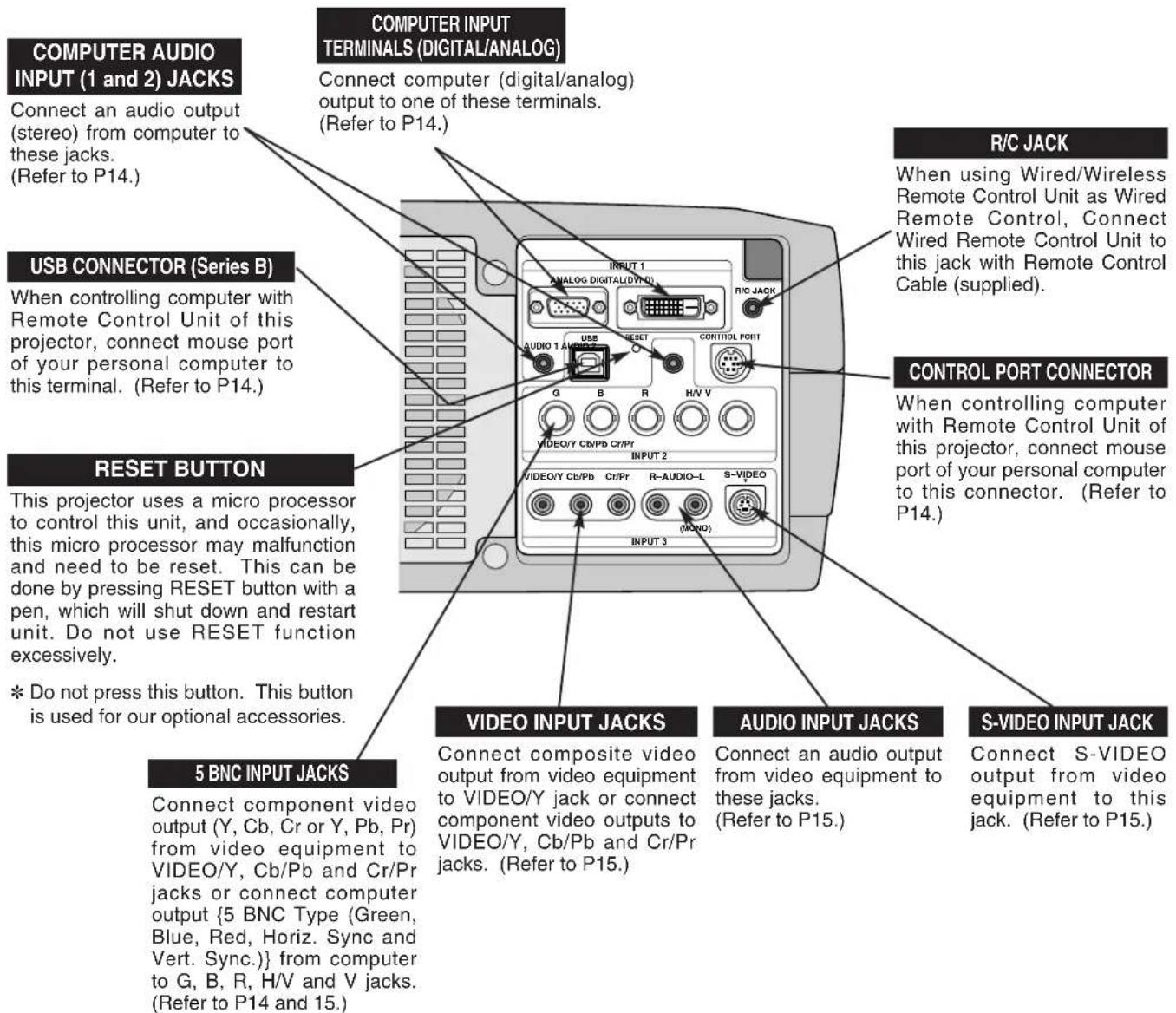 COMPUTER AUDIO INPUT (1 and 2) JACKS Connect an audio output (stereo) from computer to these jacks. (Refer to P14.) COMPUTER INPUT TERMINALS (DIGITAL/ANALOG) Connect computer (digital/analog) output to one of these terminals. (Refer to P14.) USB CONNECTOR (Series B) When controlling computer with Remote Control Unit of this projector, connect mouse port of your personal computer to this terminal. (Refer to P14.) RESET BUTTON This projector uses a micro processor to control this unit, and occasionally, this micro processor may malfunction and need to be reset. This can be done by pressing RESET button with a pen, which will shut down and restart unit. Do not use RESET function excessively. * Do not press this button. This button is used for our optional accessories. 5 BNC INPUT JACKS Connect component video output (Y, Cb, Cr or Y, Pb, Pr) from video equipment to VIDEO/Y, Cb/Pb and Cr/Pr jacks or connect computer output {5 BNC Type (Green, Blue, Red, Horiz. Sync and Vert. Sync.)} from computer to G, B, R, H/V and V jacks. (Refer to P14 and 15.) R/C JACK When using Wired/Wireless Remote Control Unit as Wired Remote Control, Connect Wired Remote Control Unit to this jack with Remote Control Cable (supplied). CONTROL PORT CONNECTOR When controlling computer with Remote Control Unit of this projector, connect mouse port of your personal computer to this connector. (Refer to P14.) VIDEO INPUT JACKS Connect composite video output from video equipment to VIDEO/Y jack or connect component video outputs to VIDEO/Y, Cb/Pb and Cr/Pr jacks. (Refer to P15.) AUDIO INPUT JACKS Connect an audio output from video equipment to these jacks. (Refer to P15.) S-VIDEO INPUT JACK Connect S-VIDEO output from video equipment to this jack. (Refer to P15.)