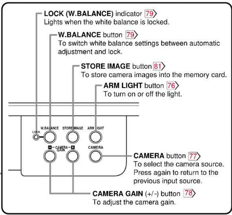 LOCK (W.BALANCE) indicator 79 Lights when the white balance is locked. W.BALANCE button 79 To switch white balance settings between automatic adjustment and lock. STORE IMAGE button 81 To store camera images into the memory card. ARM LIGHT button 76 To turn on or off the light. CAMERA button 77 To s…
