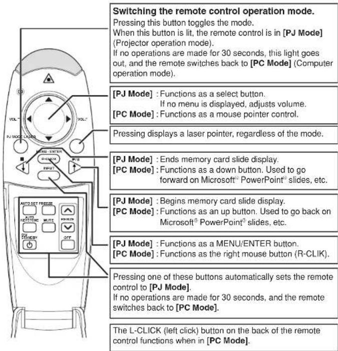Switching the remote control operation mode. Pressing this button toggles the mode. When this button is lit, the remote control is in [PJ Mode] (Projector operation mode). If no operations are made for 30 seconds, this light goes out, and the remote switches back to [PC Mode] (Computer operation mode). [PJ Mode] : Functions as a select button. If no menu is displayed, adjusts volume. [PC Mode] : Functions as a mouse pointer control. Pressing displays a laser pointer, regardless of the mode. [PJ Mode] : Ends memory card slide display. [PC Mode] : Functions as a down button. Used to go forward on Microsoft® PowerPoint® slides, etc. [PJ Mode] : Begins memory card slide display. [PC Mode] : Functions as an up button. Used to go back on Microsoft® PowerPoint® slides, etc. [PJ Mode] : Functions as a MENU/ENTER button. [PC Mode] : Functions as the right mouse button (R-CLIK). Pressing one of these buttons automatically sets the remote control to [PJ Mode]. If no operations are made for 30 seconds, and the remote switches back to [PC Mode]. The L-CLICK (left click) button on the back of the remote control functions when in [PC Mode].