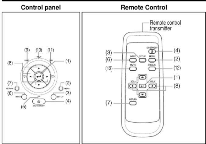 TOSHIBA TDP-S81 - Names of each part on the control panel and remote control - 1