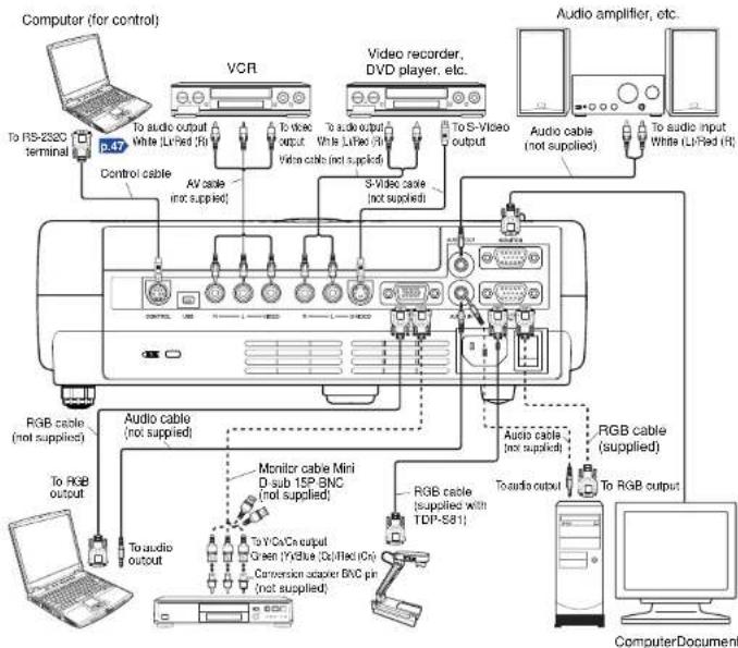 Computer (for control) VCR Video recorder, DVD player, etc. To RS-232C terminal To audio output A White (LFP/Red (R)) To video output White LFP/Red (R) To S-Video output To audio input White (LFP/Red (R)) Control cable AV cable (not supplied) S-Video cable (not supplied) Audio amplifier, etc. Audio cable (not supplied) To audio output To audio input To white (LFP/Red (R)) RGB cable (not supplied) To RGB output To audio output To YO-Co output Green (YoBlue, Q/HRed (Rn)) Conversion adapter BNC pin (not supplied) RGB cable (not supplied) To audio output To RGB output To audio output Monitor cable Mini D sub 1SP-BMC (not supplied) RGB cable (supplied with TDP-S81)