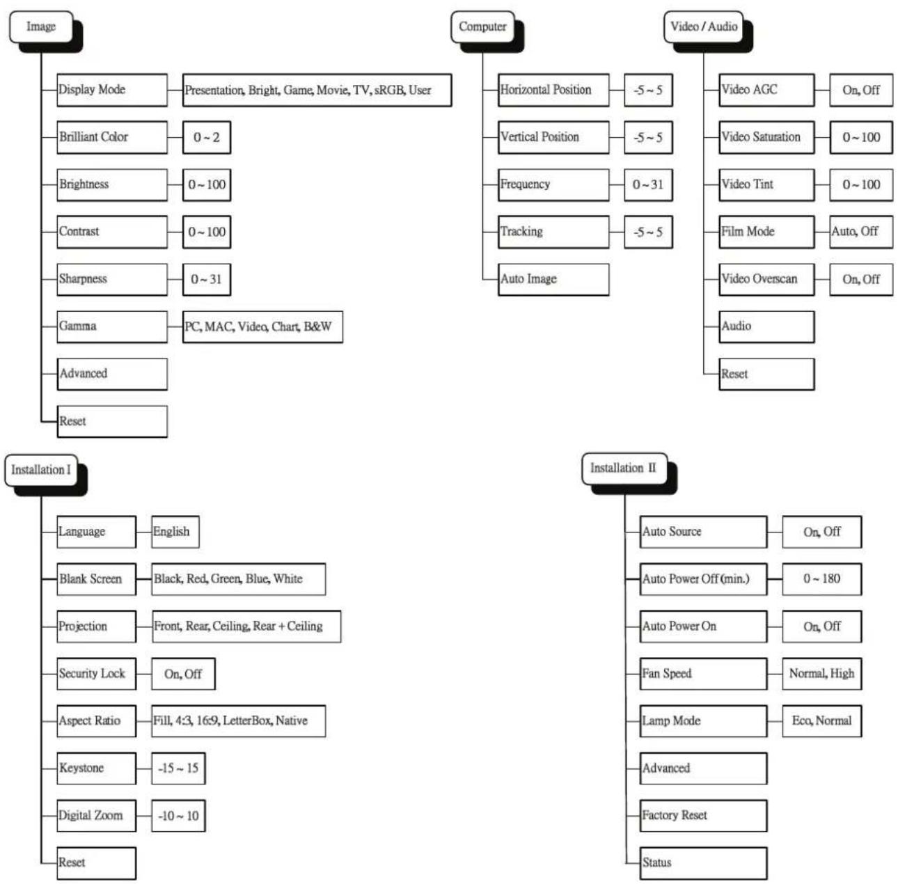 Planar PR5021 - OSD Menu Overview - 1