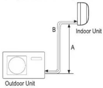 Outdoor Unit B Indoor Unit A
