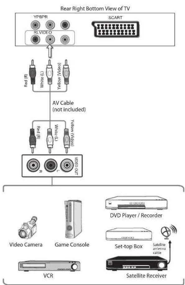 Logik L24FE12I - Connecting an AV Device Using Composite Cable - 1