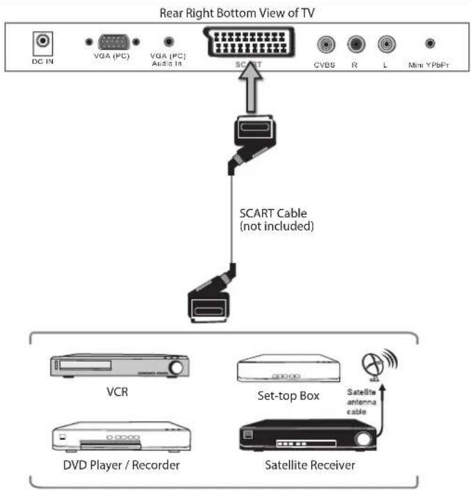 Logik L22FEDV12 - Connecting an AV Device Using a SCART Cable - 1