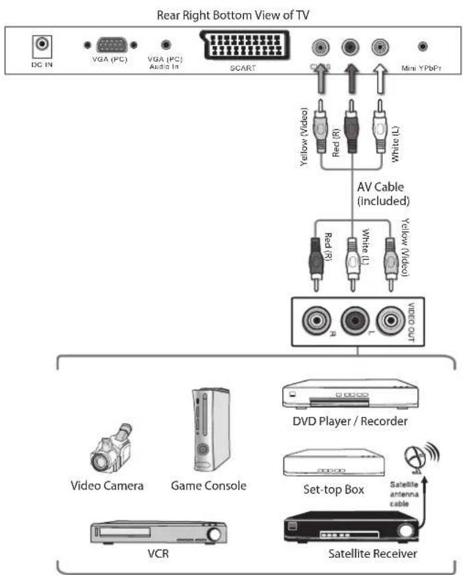 Logik L22FEDV12 - Connecting an AV Device Using Composite Cable - 1