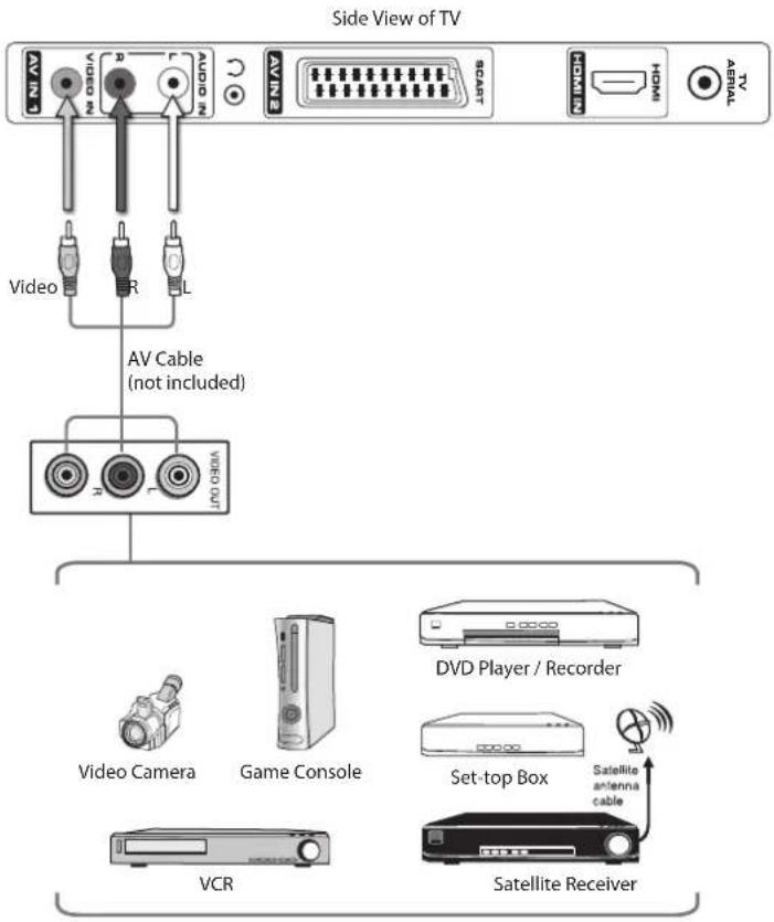 Logik L22LDIB10 - Connecting an A/V Device with Composite Cable - 1