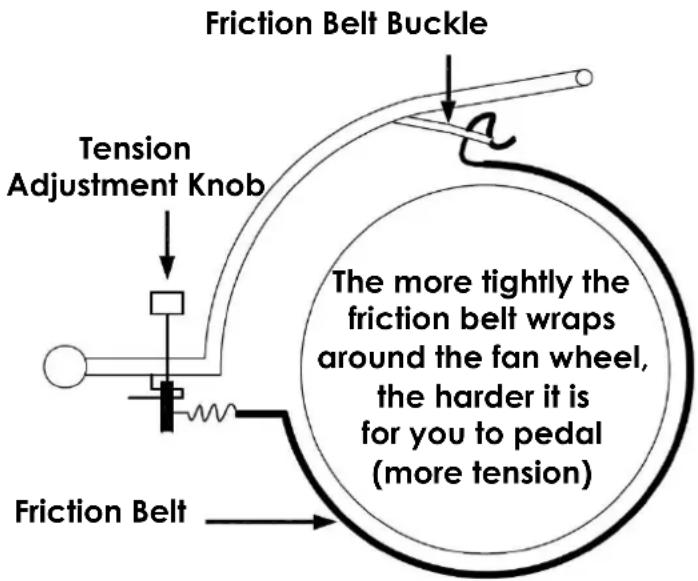 Friction Belt Buckle Tension Adjustment Knob The more tightly the friction belt wraps around the fan wheel, the harder it is for you to pedal (more tension) Friction Belt