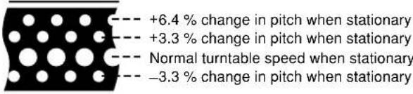 +6.4 % change in pitch when stationary +3.3 % change in pitch when stationary Normal turntable speed when stationary -3.3 % change in pitch when stationary