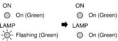 ON On (Green) LAMP Flashing (Green) ON On (Green) LAMP On (Green)