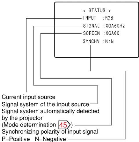 < STATUS > INPUT : RGB SIGNAL : XGA60Hz SCREEN : XGA60 SYNCHV : N/N Current input source Signal system of the input source Signal system automatically detected by the projector (Mode determination 45) Synchronizing polarity of input signal P=Positive N=Negative