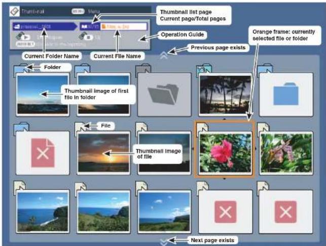 Thumbnail list page Current page/Total pages Operation Guide Current Folder Name Current File Name Folder Thumbnail image of first file in folder File Thumbnail image of file Previous page exists Orange frame: currently selected file or folder Thumbnail image of file Next page exists