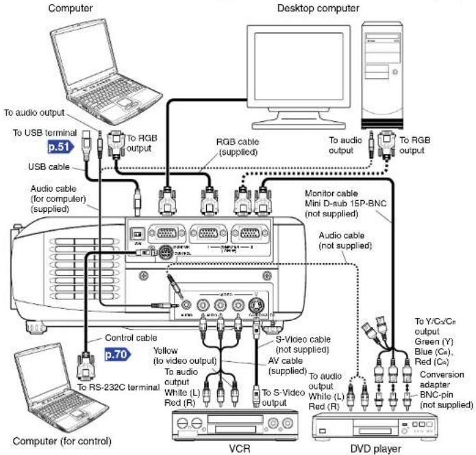 Computer Desktop computer To audio output To USB terminal p.51 USB cable To RGB output RGB cable (supplied) To audio output To RGB output Audio cable (for computer) (supplied) Monitor cable Mini D-sub 1SP-BNC (not supplied) Audio cable (not supplied) Control cable p.70 To RS-232C terminal Yellow (to video output) To audio output White (L) Red (R) S-Video cable (not supplied) AV cable (supplied) To S-Video output VCR To audio output White (L) Red (R) DVD player To Y/C2/C8 output Green (Y) Blue (C4), Red (C4) Conversion adapter BNC-pin (not supplied)