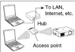 To LAN, Internet, etc. Hub Access point