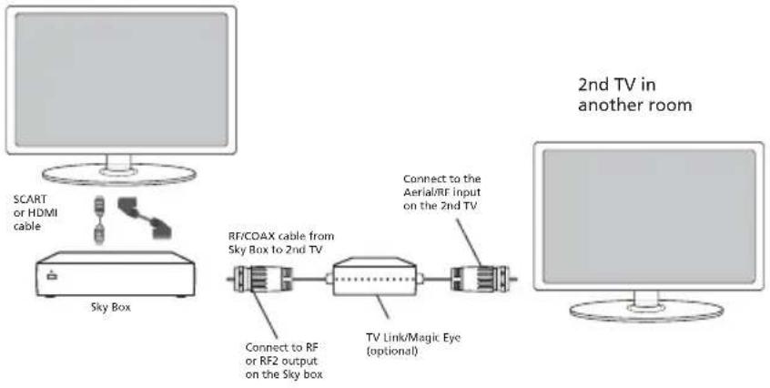 Technika LED22-248COMIW - Option 2) Connecting your TV to your Sky box (when your Sky box is located in a different room to the TV) - 1
