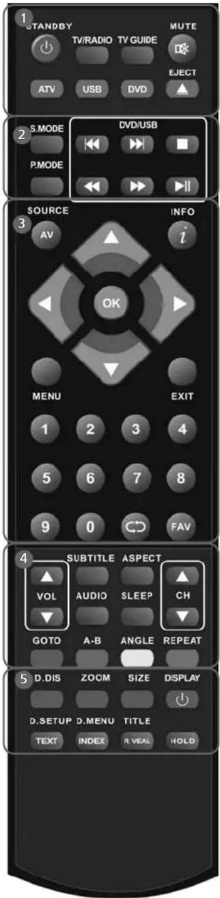 Technika LED22-248COMIW - Choosing Mode Input/Source - 1