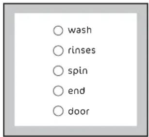 ○ wash ○ rinses ○ spin ○ end ○ door