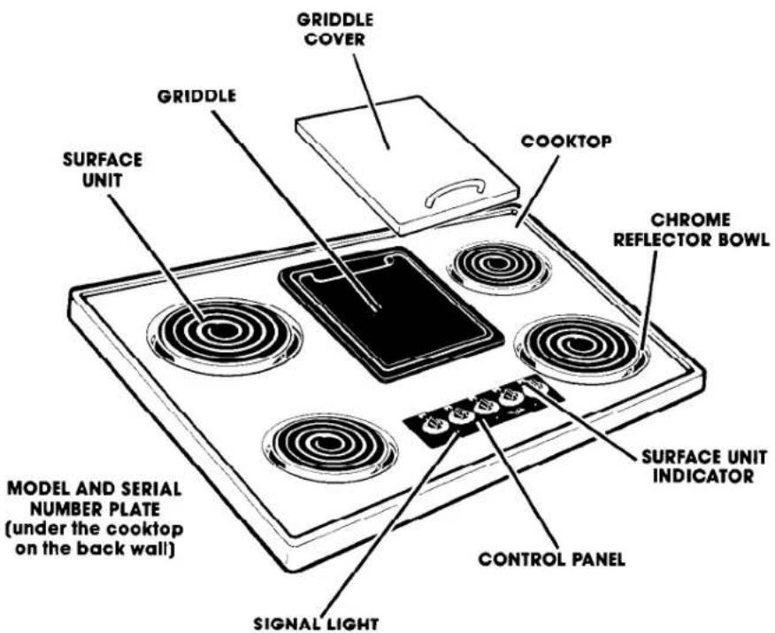 GRIDDLE COVER GRIDDLE SURFACE UNIT COOKTOP CHROME REFLECTOR BOWL SURFACE UNIT INDICATOR MODEL AND SERIAL NUMBER PLATE (under the cooktop on the back wall) CONTROL PANEL SIGNAL LIGHT