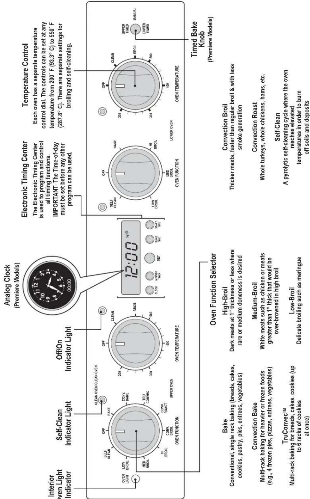 Interior Oven Light Indicator Self-Clean Indicator Light Off/On Indicator Light Analog Clock (Premiere Models) Electronic Timing Center The Electronic Timing Center is used to program and control all timing functions. IMPORTANT—The Time-of-day must be set before any other program can be used. Temperature Control Each oven has a separate temperature control dial. The controls can be set at any temperature from 200° F (93.3° C) to 550° F (287.8° C). There are separate settings for broiling and self-cleaning. OVEN FUNCTION 12:00 SET® OVEN TEMPERATURE OVEN FUNCTION OVEN TEMPERATURE OVEN Function Selector Bake Conventional, single rack baking (breads, cakes, cookies, pastry, pies, entrees, vegetables) Convection Bake Multi-rack baking for heavier or frozen foods (e.g., 4 frozen pies, pizzas, entrees, vegetables) TruConvec™ Multi-rack baking for breads, cakes, cookies (up to 6 racks of cookies at once) High-Broil Dark meats at 1" thickness or less where rare or medium doneness is desired Medium-Broil White meats such as chicken or meats greater than 1" thick that would be over-browned in high broil Low-Broil Delicate broiling such as meringue Convection Broil Thicker meats, faster than regular broil & with less smoke generation Convection Roast Whole turkeys, whole chickens, hams, etc. Self-Clean A pyrolytic self-cleaning cycle where the oven reaches elevated temperatures in order to burn off soils and deposits Timed Bake Knob (Premiere Models)