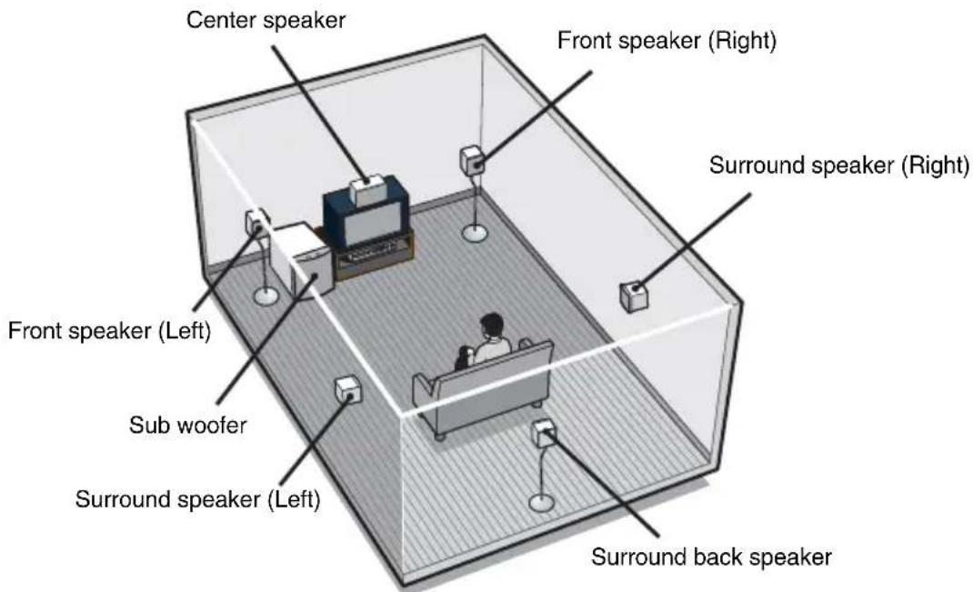 Center speaker Front speaker (Right) Surround speaker (Right) Front speaker (Left) Sub woofer Surround speaker (Left) Surround back speaker