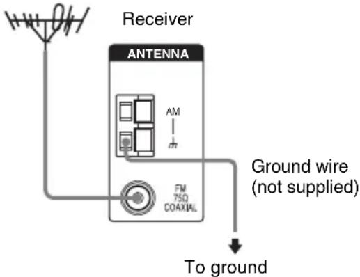Receiver ANTENNA AM FM 750 COAXIAL Ground wire (not supplied) To ground