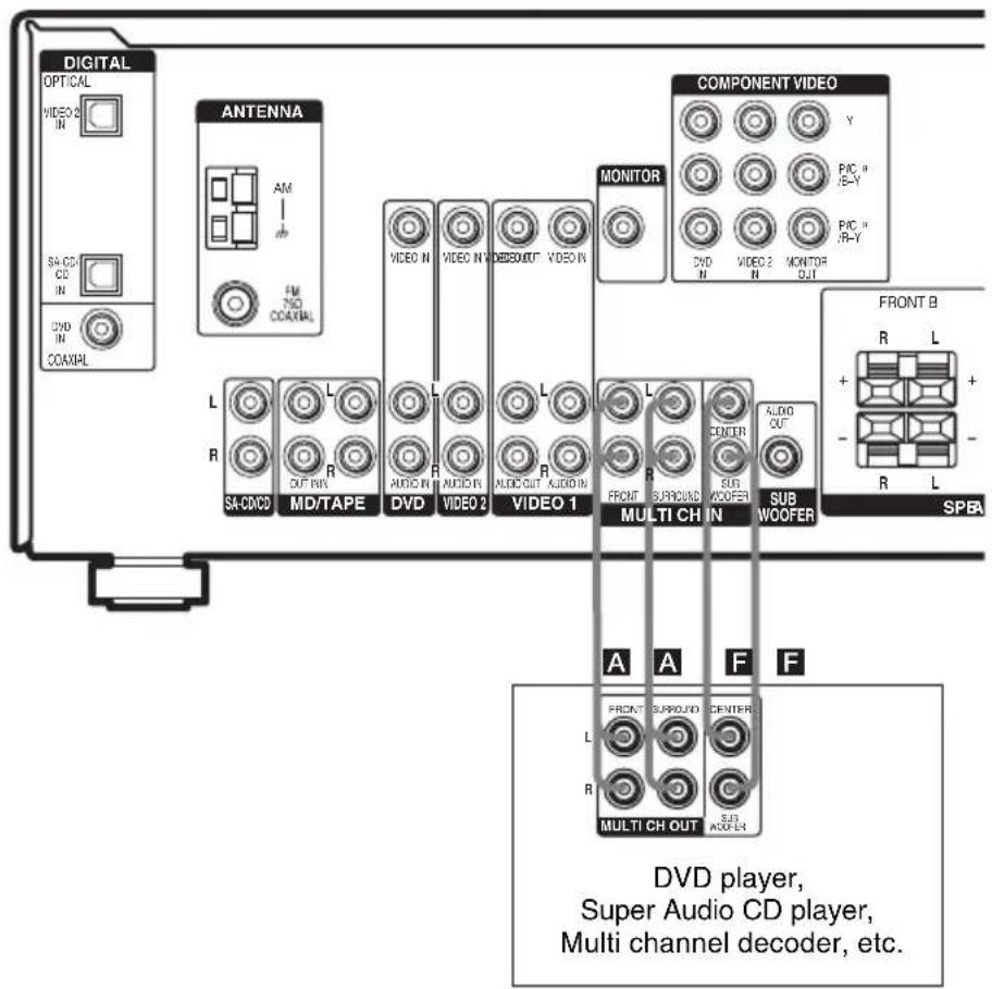 DIGITAL OPTICAL VIDEO IN SA CD CD IN DVD IN COAXIAL ANTENNA AM FM 750 COAXIAL COMPONENT VIDEO Y PIC "I-/E-Y" PIC "I-/R-Y" MONITOR DVD N VIDEO 2 N MONITOR OUT L R SA-CD/CD MD/TAPE DVD R AUDIO IN R AUDIO IN R AUDIO IN R AUDIO IN R VIDEO 2 VIDEO 1 L R MUSIC IN MUSIC IN MUSIC OUT AUDIO IN L R MUSIC OUT MUSIC OUT L R VIDEO 1 L R MUSIC OUT MUSIC OUT L R MUSIC OUT MUSIC OUT L R MUSIC OUT MUSIC OUT L R MUSIC OUT MUSIC OUT L R MUSIC OUT MUSIC OUT L R MUSIC OUT MUSIC OUT L R MUSIC OUT MUSIC OUT L R MUSIC OUT MUSIC OUT L R MUSIC OUT MUSIC OUT L A A F F FRONT B R L + - R L SPBA DVD player, Super Audio CD player, Multi channel decoder, etc.