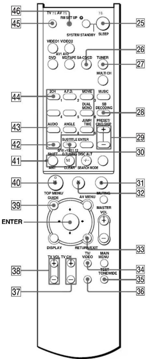 46 45 TV 2/1 AV 2/1 RM SET UP 2/1 SYSTEM STANDBY SLEEP VIDEO1 VIDEO2 AV1 AV2 DVD MD/TAPE SA-CD/CD TUNER MULTI CH 2CH A.F.D. MOVIE MUSIC 1 2 3 DUAL MONO SB DECODING 4 5 6 AUDIO ANGLE JUMP/ TIME PRESET/ CH/D.SKIP 7 8 9 SUBTITLE ENTER 0/10 >10/11 12 SHIFT D.TUNING DISC ALT M ANT CLEAR SEARCH MODE 40 TOP MENU/ GUIDE AV MENU MUTING 39 ENTER DISPLAY RETURN/EXIT 33 TV VOL TV CH TV/ VIDEO MAIN MENU TEST TONEWIDE 38 37 34 35 36