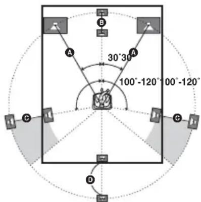 30°30 100°-120° 00°-120°