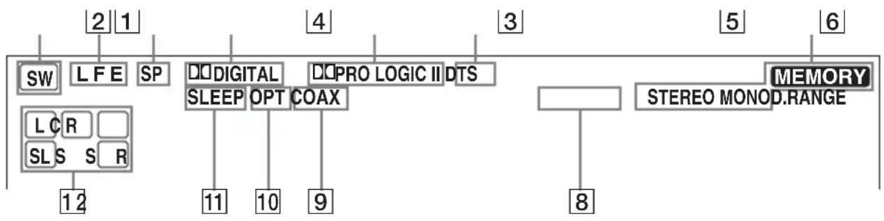 SONY HT-4850DP - About the indications in the display - 1