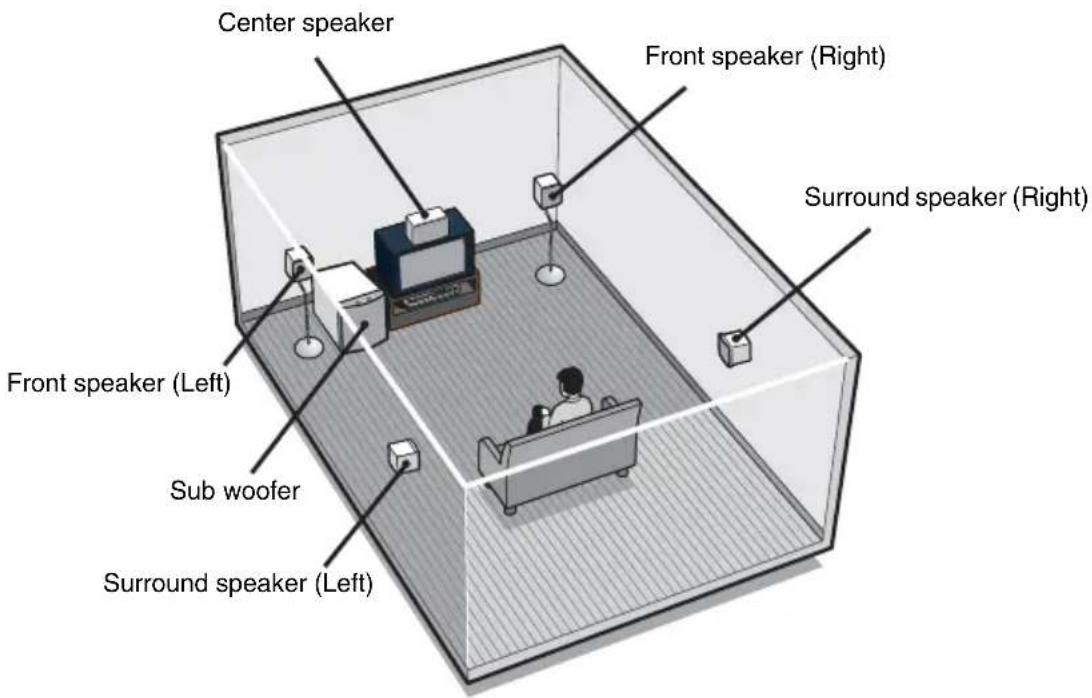 Center speaker Front speaker (Right) Surround speaker (Right) Front speaker (Left) Sub woofer Surround speaker (Left)