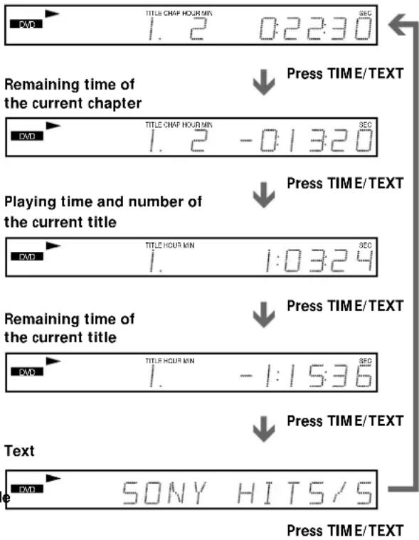 DMD TITLE CHAP HOUR MIN 1.2 0:22:30 SEC Remaining time of the current chapter DMD TITLE CHAP HOUR MIN 1.2 -0:13:20 SEC Playing time and number of the current title DMD TITLE HOUR MIN 1. 1:03:24 SEC Remaining time of the current title DMD TITLE HOUR MIN 1. -1:15:36 SEC Text DMD SONY HITS/5 Press TIME/TEXT Press TIME/TEXT Press TIME/TEXT Press TIME/TEXT