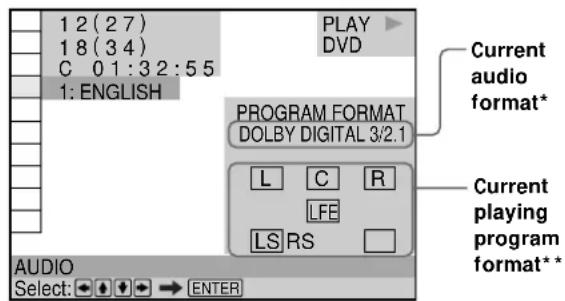 1 2 (2 7) 1 8 (3 4) C 0 1:3 2:5 5 1: ENGLISH PLAY DVD PROGRAM FORMAT DOLBY DIGITAL 3/2.1 L C R LFE LS RS Current audio format* Current playing program format** AUDIO Select: → ENTER