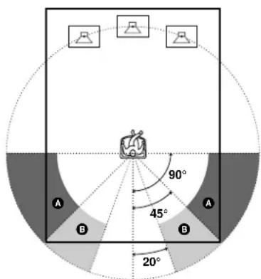 A B A B 90° 45° 20°