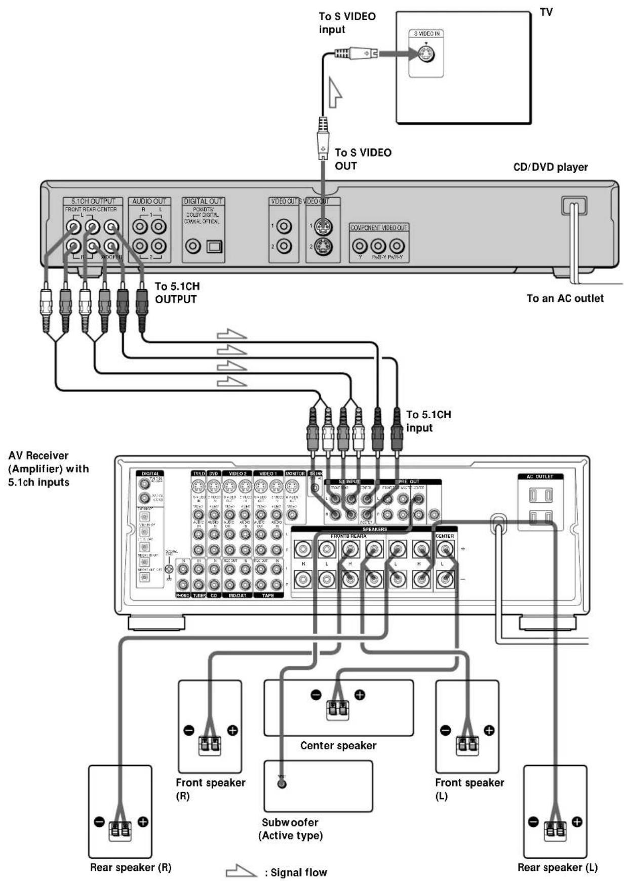 To S VIDEO input TV 5.1CH OUTPUT FRONT REAR CENTER L AUDIO OUT R L DIGITAL OUT POWERS COLDY DIGITAL COWAL OPTICAL VIDEO OUT V V VIDEO OUT COUPINENT VIDEO OUT Y P0-B-Y P0-C-Y CD/DVD player To an AC outlet To 5.1CH OUTPUT To 5.1CH input AV Receiver (Amplifier) with 5.1ch inputs DIGITAL R1D R2D VIDEO 2 VIDEO 1 MONITOR S INJUE SPE OUT AC OUTLET R1D R2D VIDEO 2 R1D R2D MONITOR S INJUE SPE OUT R1D R2D VIDEO 2 R1D R2D MONITOR S INJUE SPE OUT R1D R2D VIDEO 2 R1D R2D MONITOR S INJUE SPE OUT R1D R2D VIDEO 2 R1D R2D MONITOR S INJUE SPE OUT R1C R2D VIDEO 2 R1C R2D MONITOR S INJUE SPE OUT R1C R2D VIDEO 2 R1C R2D MONITOR S INJUE SPE OUT R1C R2D VIDEO 2 R1C R2D MONITOR S INJUE SPE OUT R1C R2D VIDEO 2 R1C R2B TURER CD MDDAT TAPE SPEAKERS FRONTS REARA CENTER + R L H L H L - R1C R2B TURER CD MDDAT TAPE - - Front speaker (R) Center speaker Subwoofer (Active type) Front speaker (L) Rear speaker (L) Signal flow