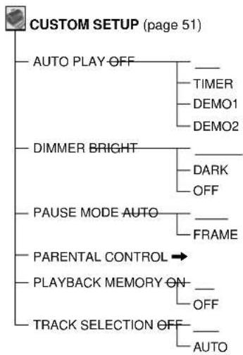 SONY HT-1200D - Setup Display Item List - 2
