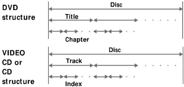 DVD structure Disc Title Chapter VIDEO CD or CD structure Disc Track Index